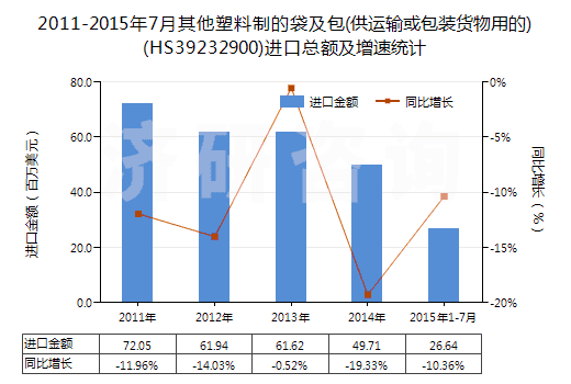 2011-2015年7月其他塑料制的袋及包(供運(yùn)輸或包裝貨物用的)(HS39232900)進(jìn)口總額及增速統(tǒng)計(jì) 2011-2015年7月其他塑料制的袋及包(供運(yùn)輸或包裝貨物用的)(HS39232900)進(jìn)口總額及增速統(tǒng)計(jì)